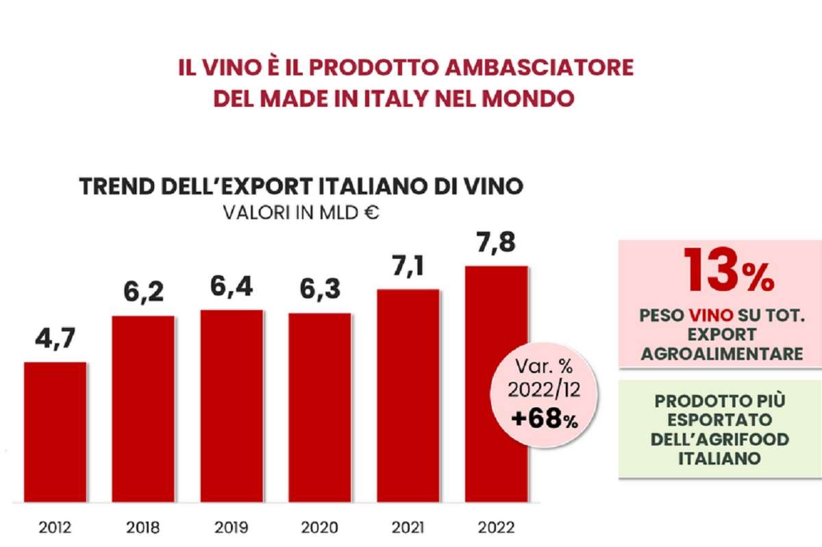 L'export del vino italiano è cresciuto del +68% in 10 anni.