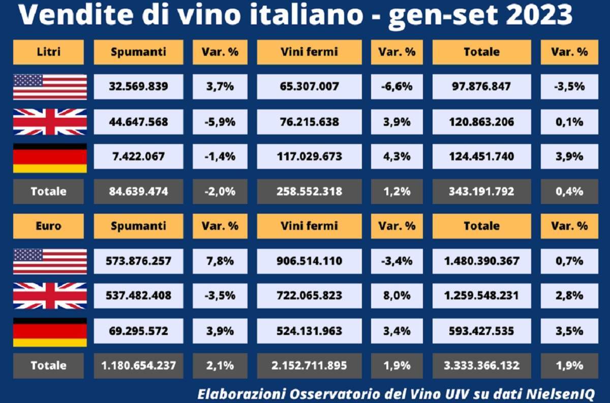 In Usa, Uk e Germania scende a volume la domanda tendenziale degli sparkling tricolori (-2%) mentre salgono dell’1,2% i fermi (2,15 miliardi di euro), per un totale di 3,4 milioni di ettolitri pari a 452 milioni di bottiglie da 0,75/litri.
