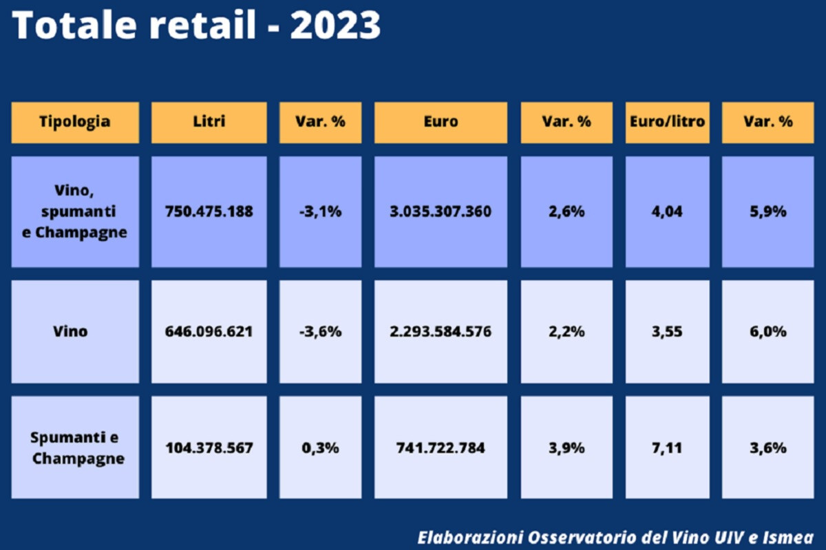 Rispetto a 5 anni fa, e dopo le impennate degli anni Covid, tra gli scaffali il calo dei consumi sfiora l’8%, l’equivalente di 100 milioni di bottiglie in buona parte a base di vini fermi (-11%) e liquorosi (-19%)