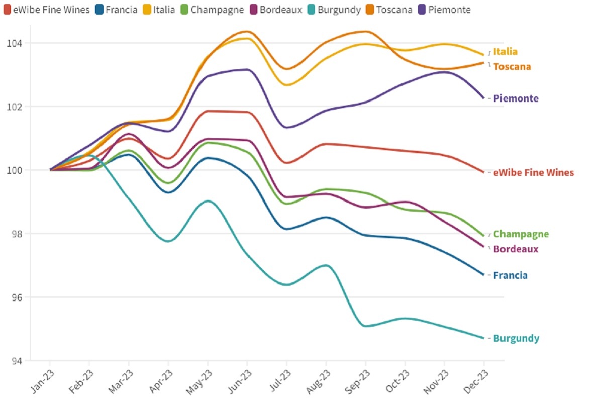 A fronte dell’andamento dei due paesi, che hanno un peso preponderante nel settore, il mercato dei vini pregiati nel 2023 si chiude all’insegna della stabilità, con valori sostanzialmente in linea con l’anno precedente (-0,1%)