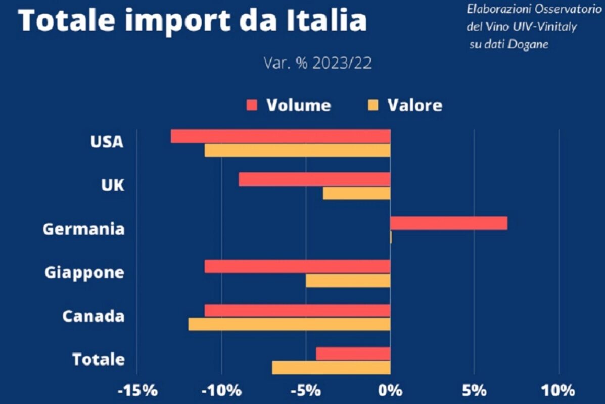 Particolarmente negativoil mercato negli Stati Uniti, che totalizzano un -13% a volume, ma anche in Canada e Giappone, entrambe a -11% e in Uk (-9%). 