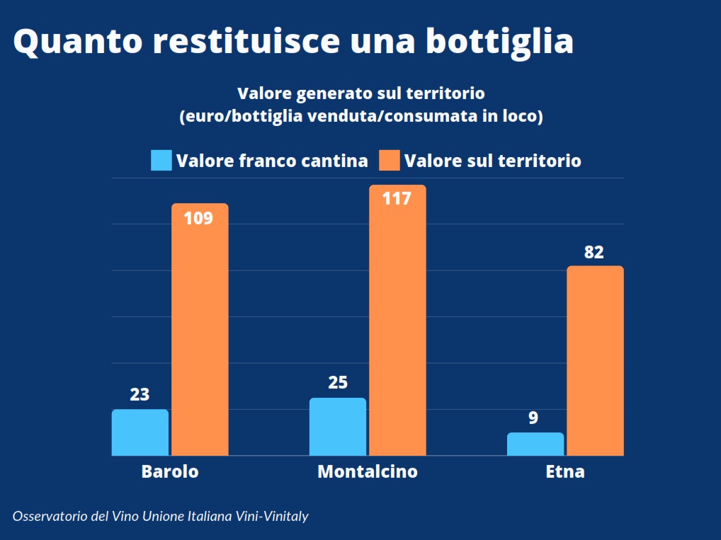 Impatto economico del valore della bottiglia sul territorio