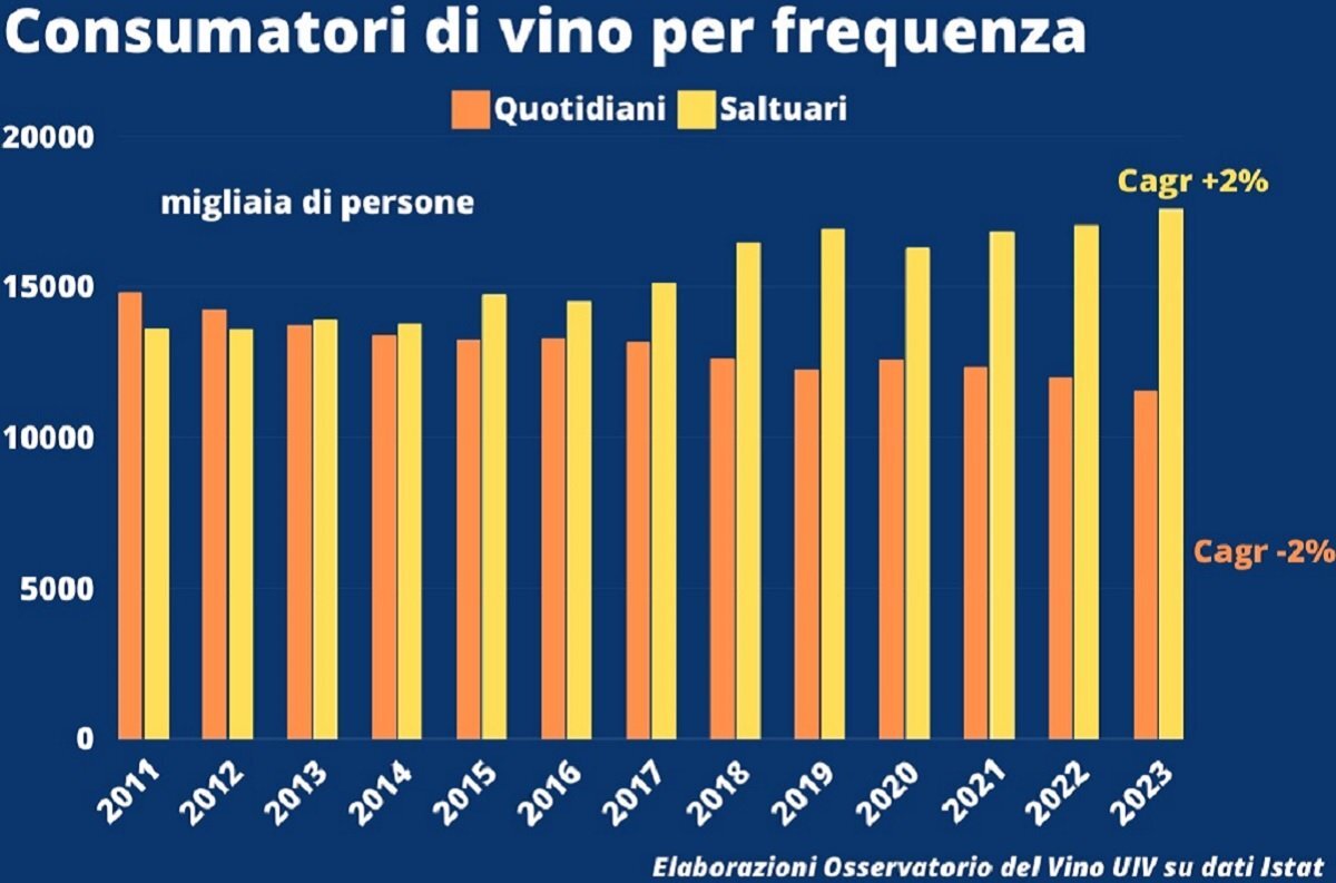 I consumatori di vino “non quotidiani” oggi sono 17,7 milioni e rappresentano il 60% del totale, contro il 48% del 2011. 