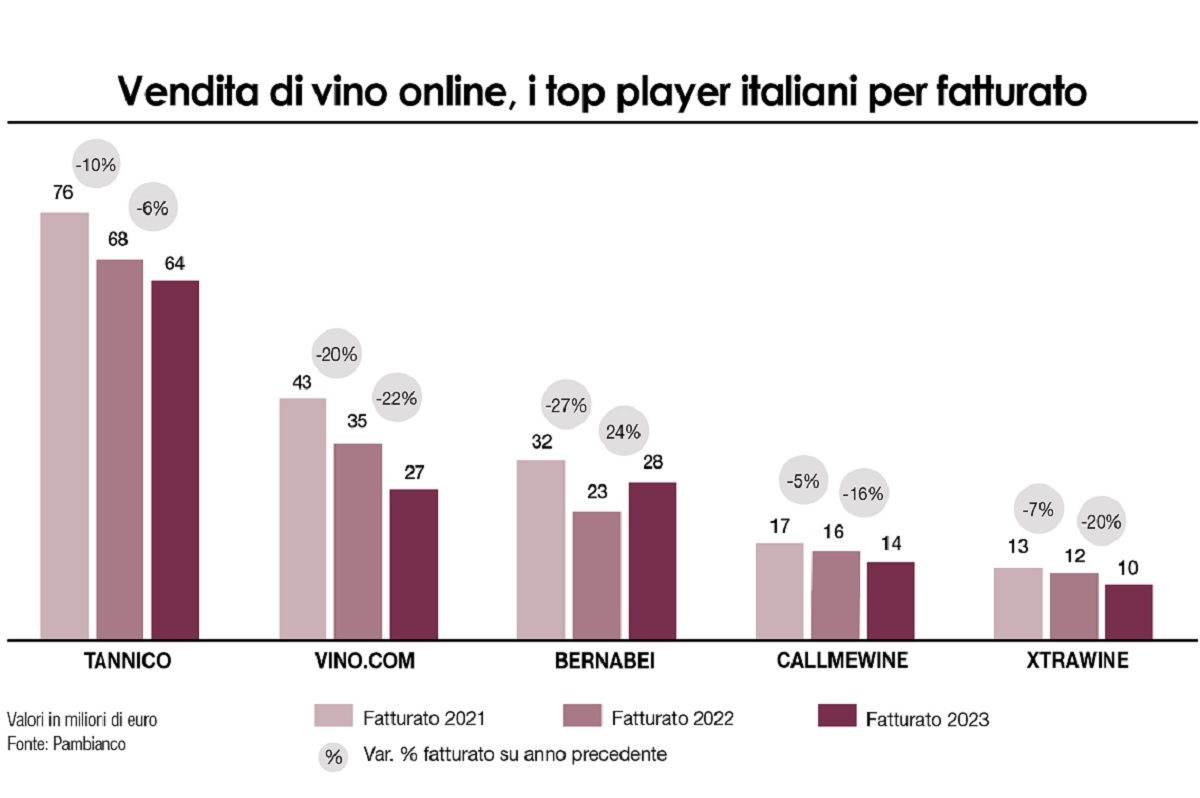 I cinque principali operatori del vino online in Italia hanno totalizzato mnel 2023 un fatturato complessivo di 143 milioni di euro, un dato che segna un calo del 7% sul 2022