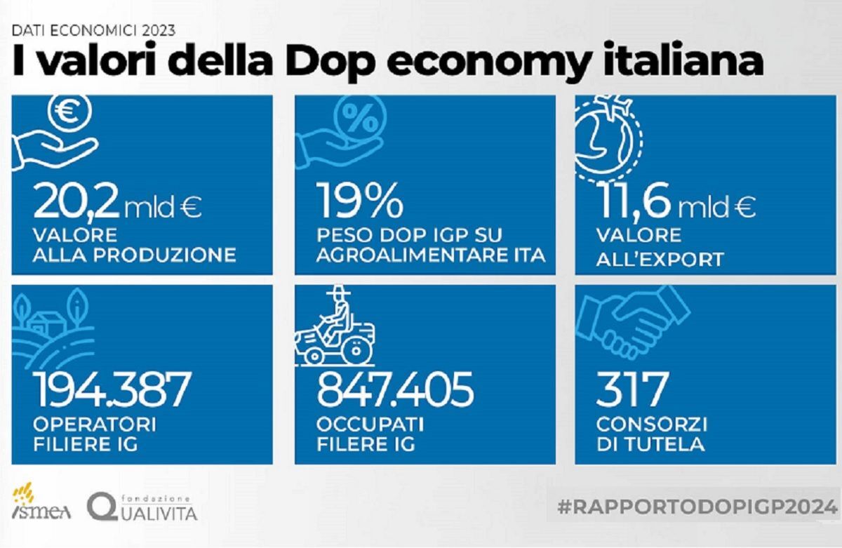 La Dop economy italiana è un settore da 20,2 miliardi di euro di valore alla produzione nel 2023 (+0,2% su base annua), per una crescita del +52% in dieci anni e un contributo del 19% al fatturato complessivo dell'agroalimentare nazionale