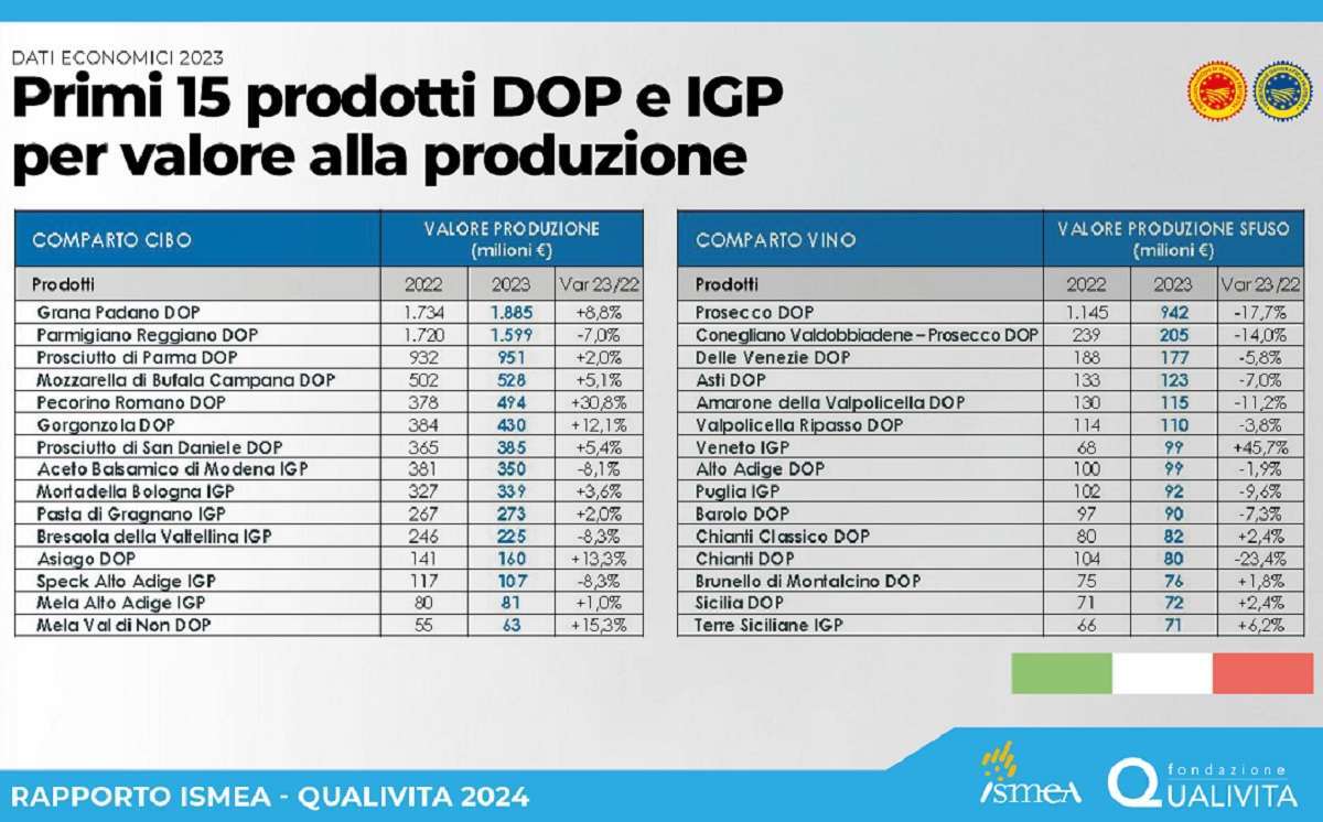 il Prosecco guida il settore vini nella Dop economy Italiana