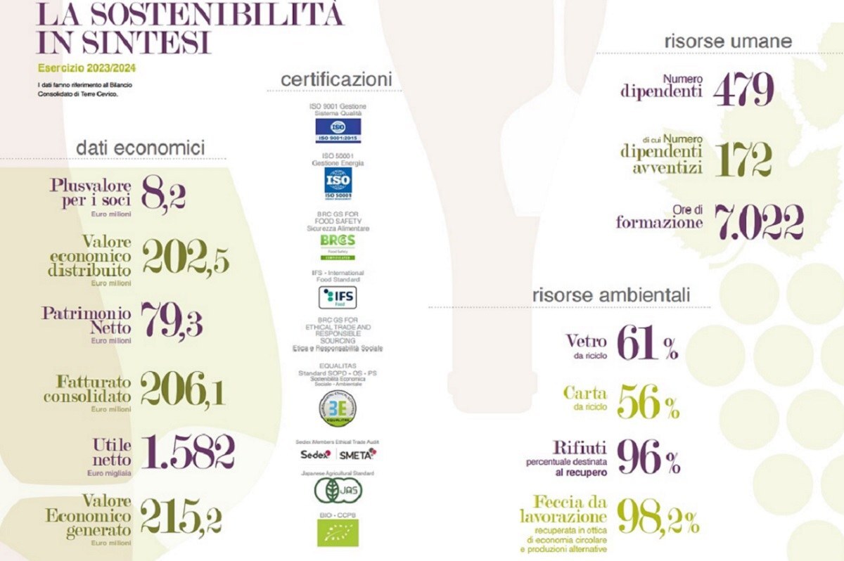 Il confronto con le annate precedenti registra un fatturato consolidato in crescita del + 5% rispetto all’esercizio precedente. Un dato che sale in doppia cifra nell’ultimo triennio per una crescita del +51% rispetto all’esercizio 2020/2021 (136 mln) anche in funzione delle acquisizioni realizzate.