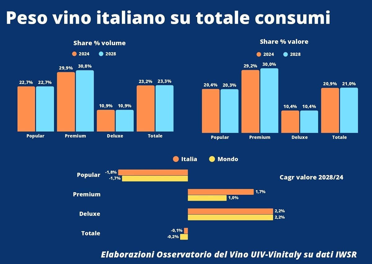 Il report sottolinea come la leggerezza valoriale italiana proprio nel segmento di prezzo – quello luxury - a maggior crescita potenziale nei prossimi anni (+2% annuo da qui al 2028) comporti un fattore di debolezza commerciale che rischia di accentuarsi nel medio-lungo periodo.