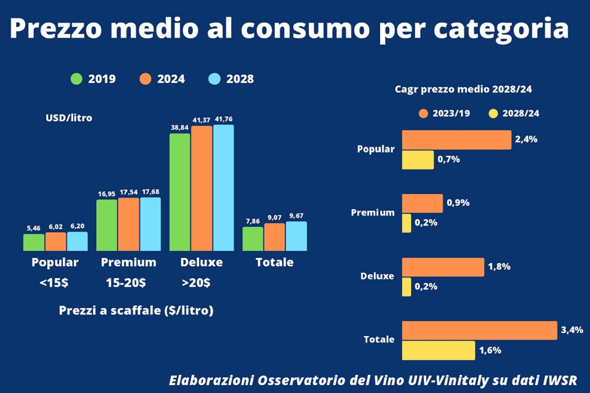 da qui al 2028 il segmento premium italiano vedrà una crescita zero del prezzo medio, contro il +1% annuo dei low value-popular”. Possiamo a tutti gli effetti dire che i premium wines sono la categoria che più andrà sotto pressione nel prossimo futuro