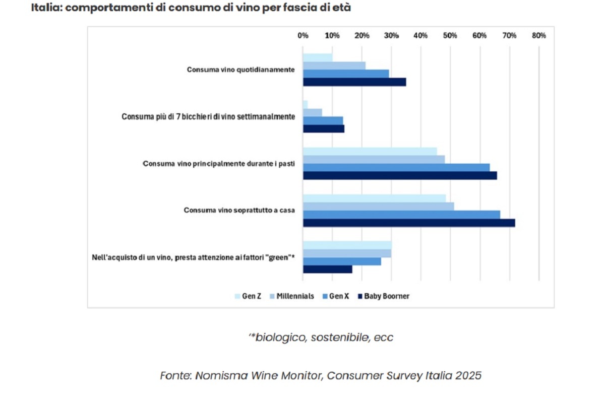 Secondo la recente consumer survey di Nomisma, la Gen Z (i giovani fino ai 28 anni) ha ormai scavato un solco in quanto ad approccio al vino rispetto ai consumatori Baby boomers (gli over 60).