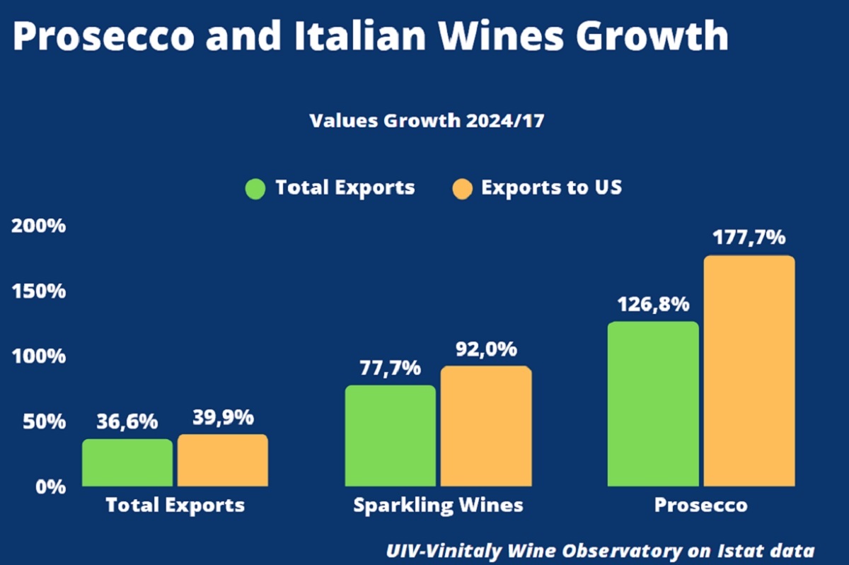 Il Prosecco è cresciuto negli USA da zero a oltre 500 milioni di dollari in 15 anni. Un balzo del 178% solo negli ultimi 7 anni.