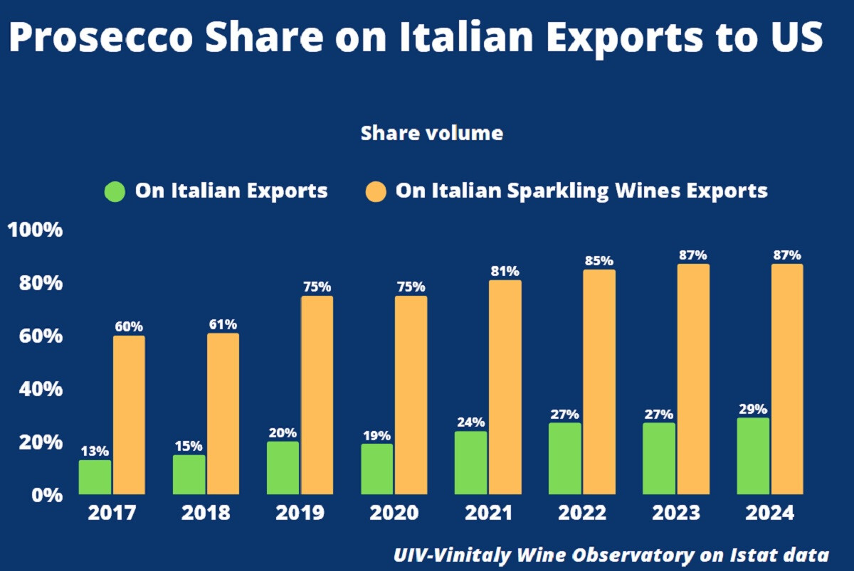 La quota del mercato statunitense è per il Prosecco superiore alla media del vino italiano (27% contro 24%) per un controvalore che nel 2024 ha raggiunto i 531 milioni di dollari