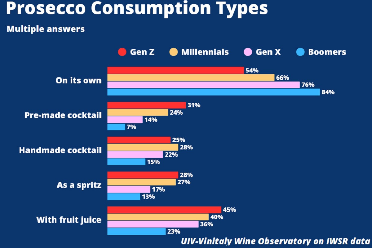 Per il Prosecco, negli USA al calice da vino si aggiungono diversi formati, dai ready to drink ai cocktail fatti al momento, dallo spritz al mix con succo di frutta
