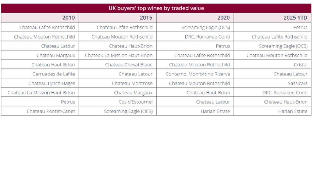 gli acquirenti britannici, dal dominio del 2005 (74% dei buyer e 76% dei volumi acquistati) sono passati a una quota intorno al 30%