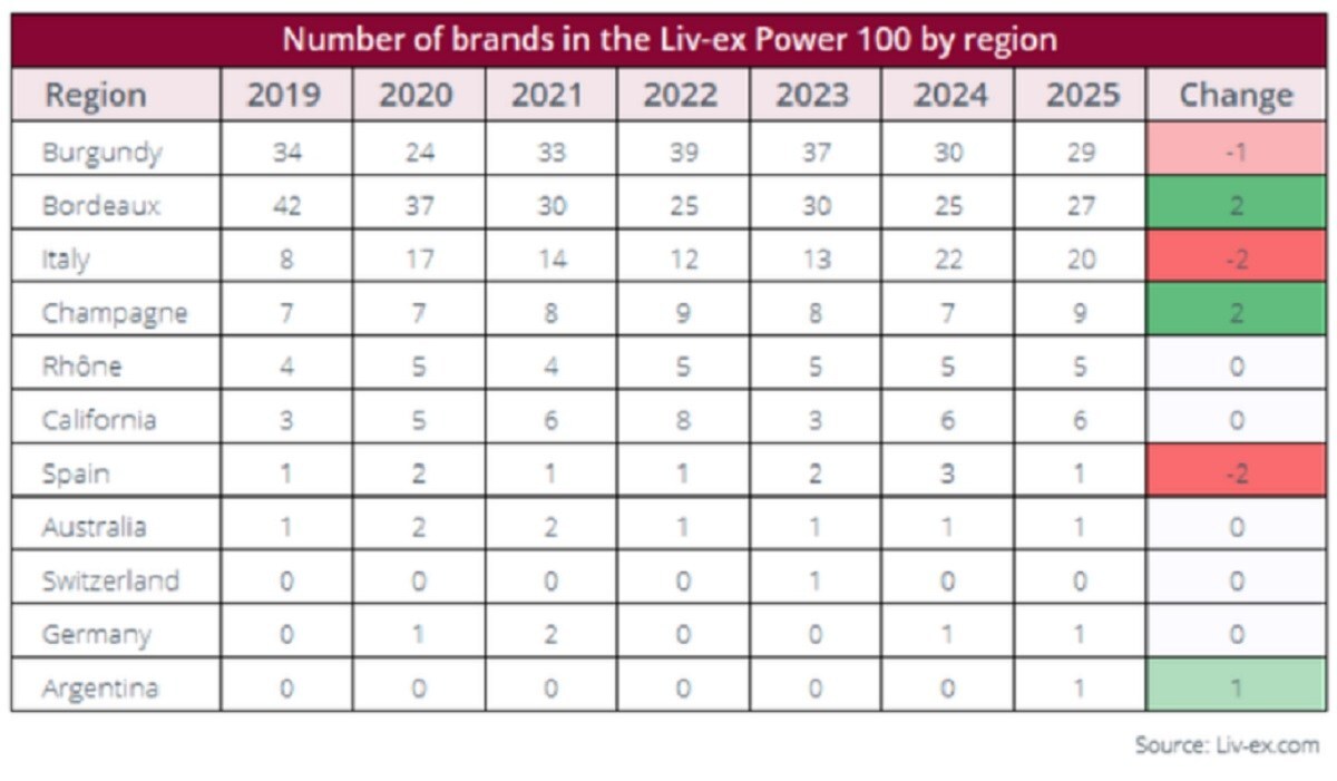 È un mercato che inizia lentamente a ritrovare equilibrio quello che emerge dal Liv-ex Power 100 2025, la classifica annuale che analizza e ordina i marchi di vini pregiati più influenti nel mercato secondario globale
