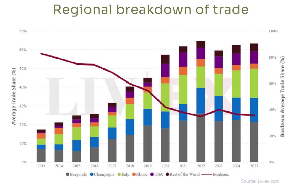 Il 2025 si è chiuso come un anno di transizione per il mercato globale dei fine wines.