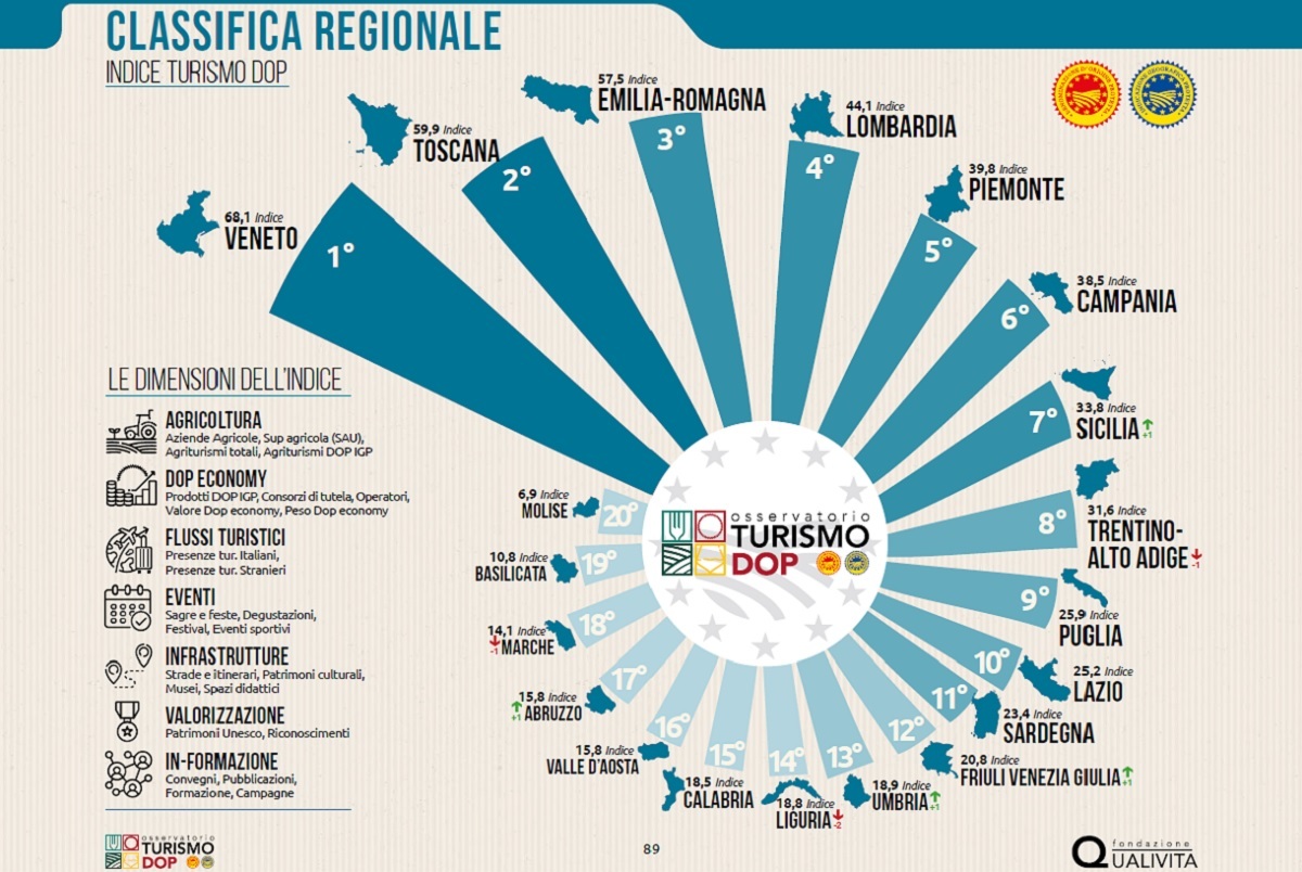 Veneto, Toscana, Emilia-Romagna, Piemonte e Lombardia stabilmente in testa, tutte con oltre 60 attività di Turismo DOP