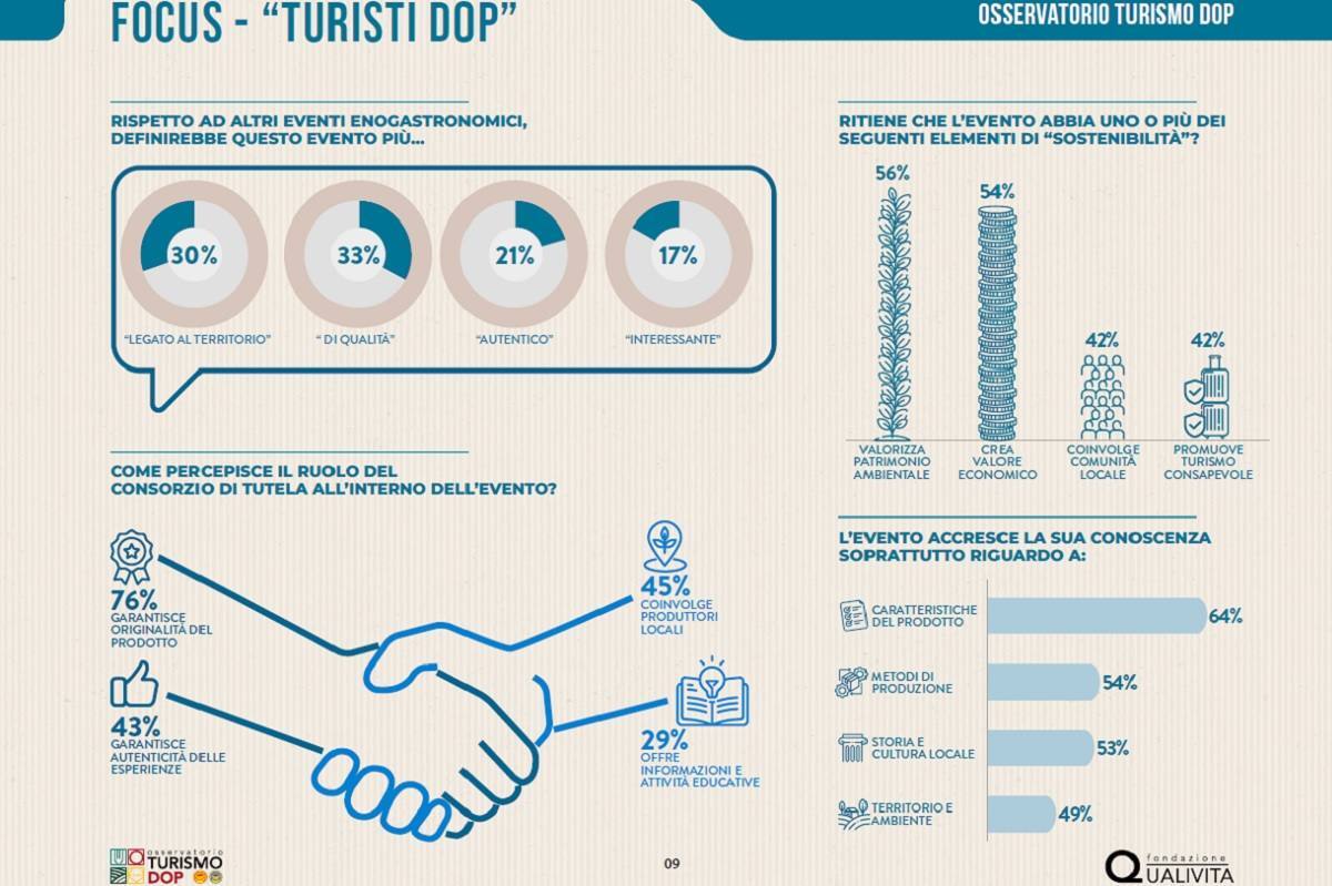 Il 63% dei visitatori indica nelle degustazioni la motivazione principale alla partecipazione; il 76% riconosce nel Consorzio il garante dell'autenticità del prodotto